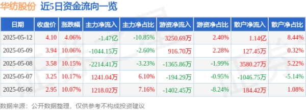 线上股票配资炒股门户网址 异动快报：华纺股份（600448）5月13日9点33分触及涨停板