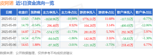 实盘配资网站排名 异动快报：皮阿诺（002853）5月13日9点32分触及涨停板