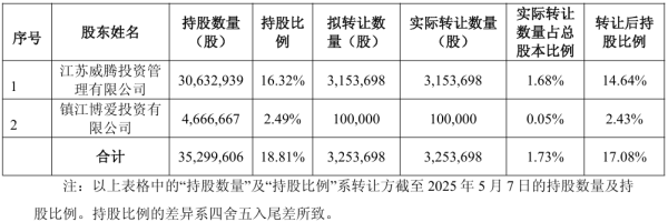 配资官方 威腾电气实控人的一致行动人江苏威腾和镇江博爱合计转让325万股